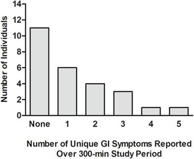 An open-label, acute clinical trial in adults to assess ketone levels, gastrointestinal tolerability, and sleepiness following consumption of (R)-1,3-butanediol (Avela™)